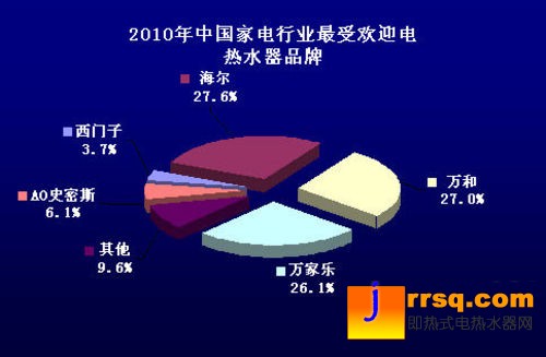 2010中国热水器市场消费行为调查报告