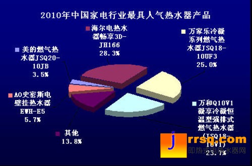 2010中国热水器市场消费行为调查报告