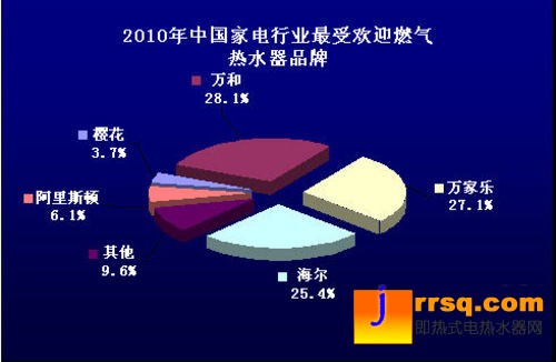 2010中国热水器市场消费行为调查报告