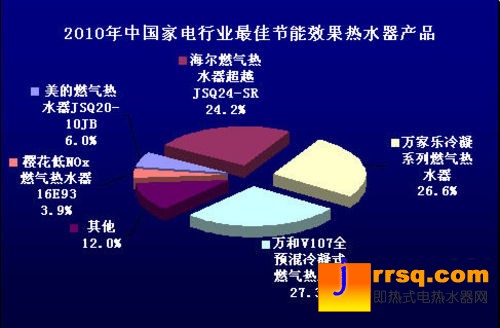 2010中国热水器市场消费行为调查报告