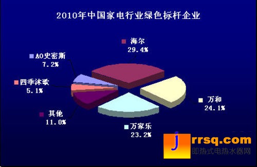 2010中国热水器市场消费行为调查报告