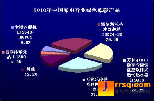 2010中国热水器市场消费行为调查报告