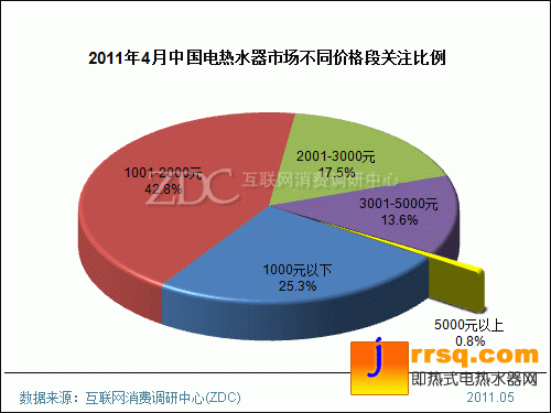 2011年4月中国电热水器市场分析报告(简版) 