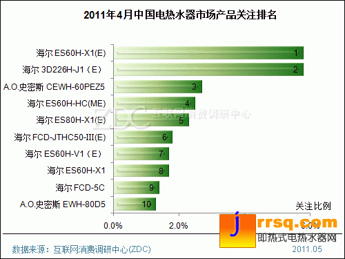 2011年4月中国电热水器市场分析报告(简版) 