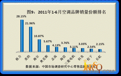 2011年度品牌家电品质调研结果揭晓