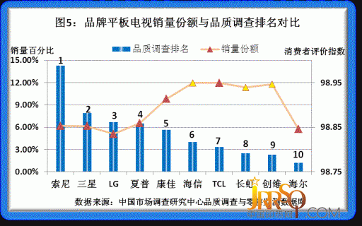 2011年度品牌家电品质调研结果揭晓