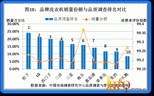 2011年度品牌家电品质调研结果揭晓