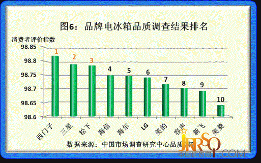 2011年度品牌家电品质调研结果揭晓