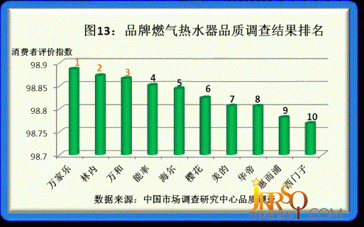 2011年度品牌家电品质调研结果揭晓