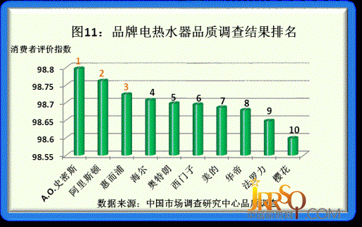 2011年度品牌家电品质调研结果揭晓