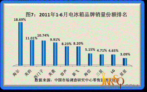 2011年度品牌家电品质调研结果揭晓