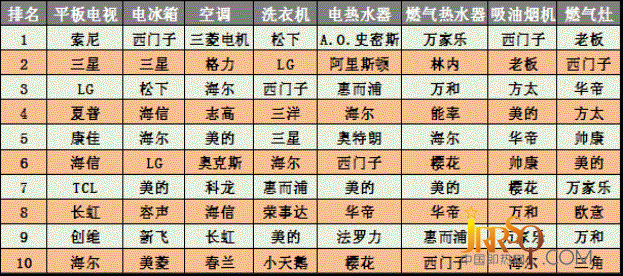 2011年度品牌家电品质调研结果揭晓