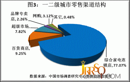 2011年度品牌家电品质调研结果揭晓