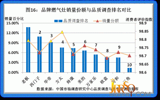 2011年度品牌家电品质调研结果揭晓