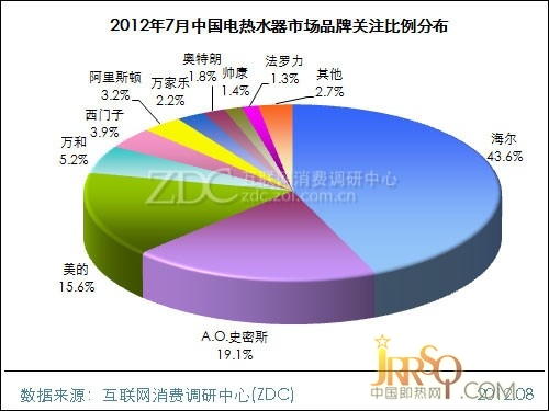 (图) 2012年7月中国电热水器市场品牌关注比例分布