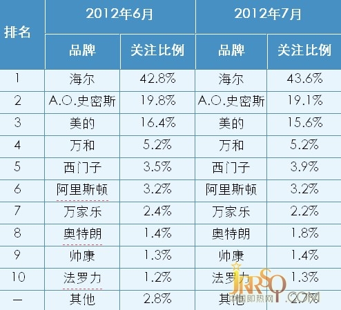 表  2012年6-7月中国电热水器市场品牌关注比例对比 