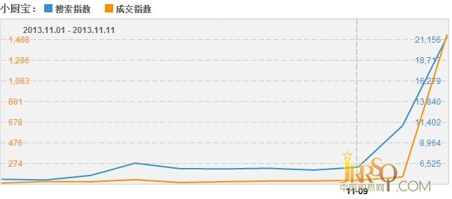 淘宝双十一即热式电热水器行业数据分析