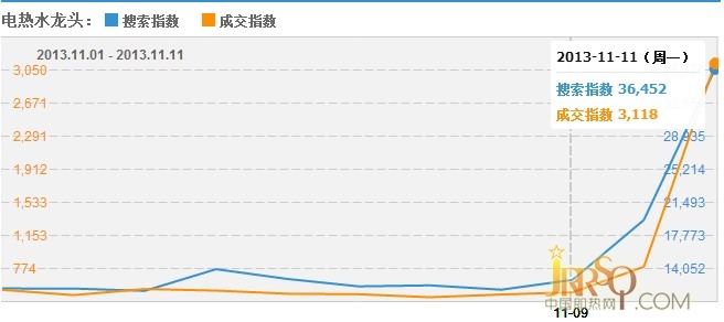 淘宝双十一即热式电热水器行业数据分析