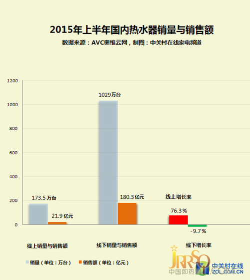 2015年上半年，国内市场线上、线下销量及销售额