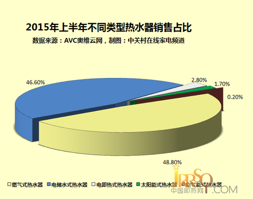 不同工作类型热水器销售占比