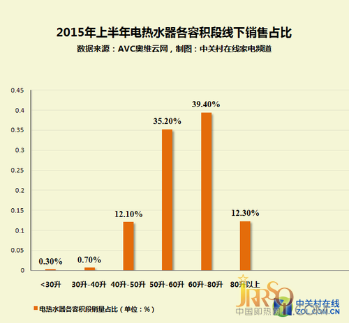 50升-80升容积的电热水器产品，用户购买率最高