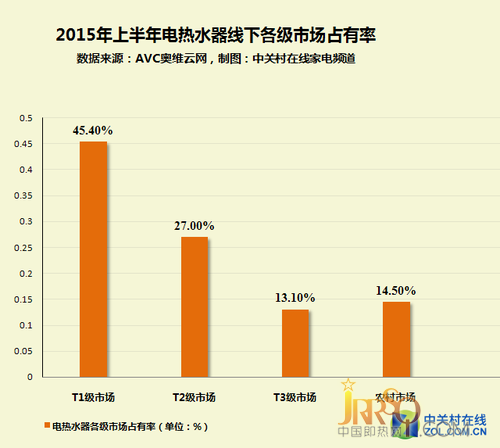 一线城市中，热水器销售份额最大