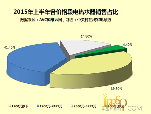 2500元以下价位的热水器最受青睐