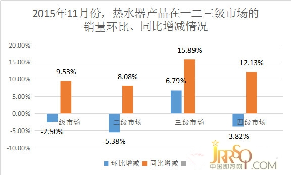 翘尾因素致11月热水器销售逆势增长，但或难持续